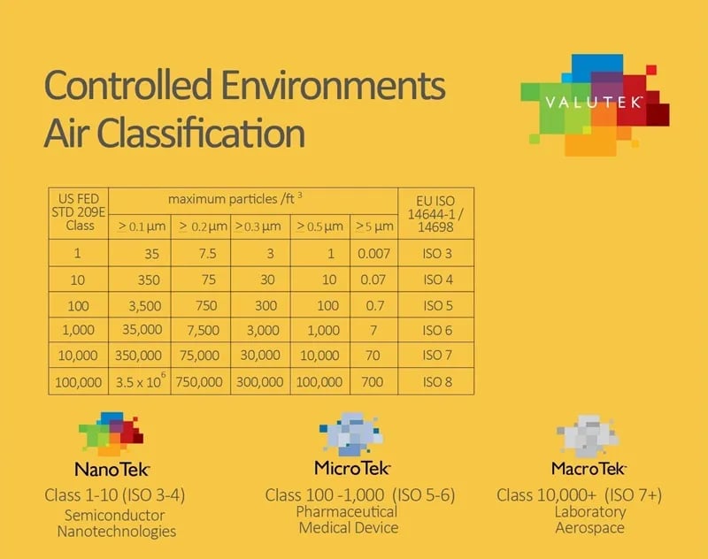 Table: Controlled Environments Air Classification