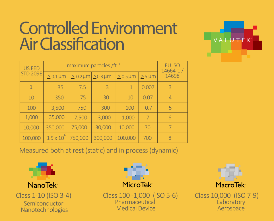 Controlled Environments Air Classification Table for Cleanrooms