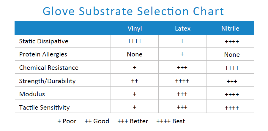 Valutek Glove Substrate Selection Chart