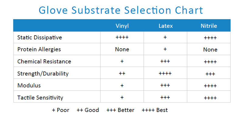 Glove Substrate Selection Chart