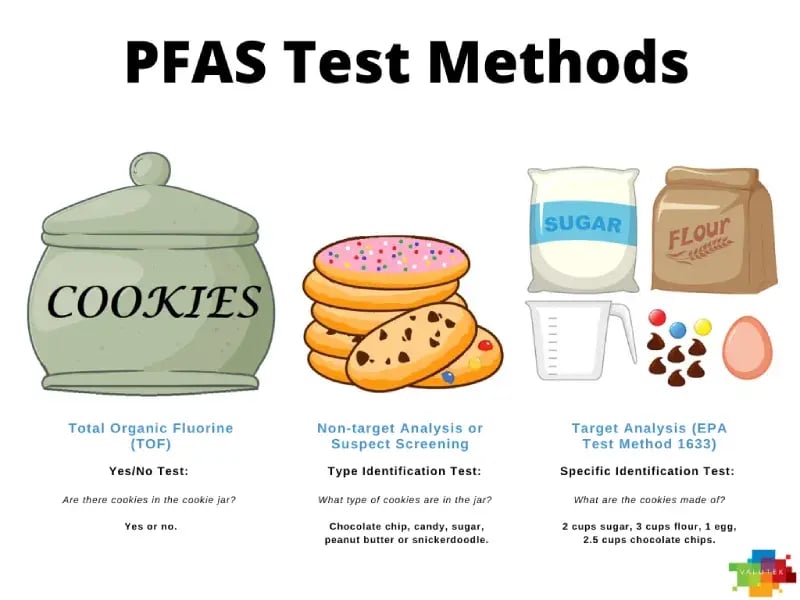 PFAS test methods TOF as a cookie jar, Non-target Analysis as cookies, and Target Analysis (EPA Method 1633) as ingredients like sugar & flour