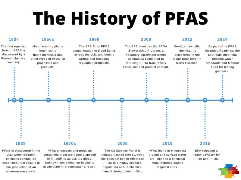 Timeline of PFAS history from 1934 to 2024, highlighting key events like discovery, EPA regulations, and 2024 water testing standards.