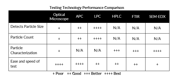 Testing Technology Performance Table