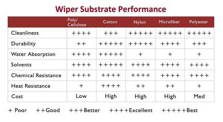 Wiper Substrate Performance Chart