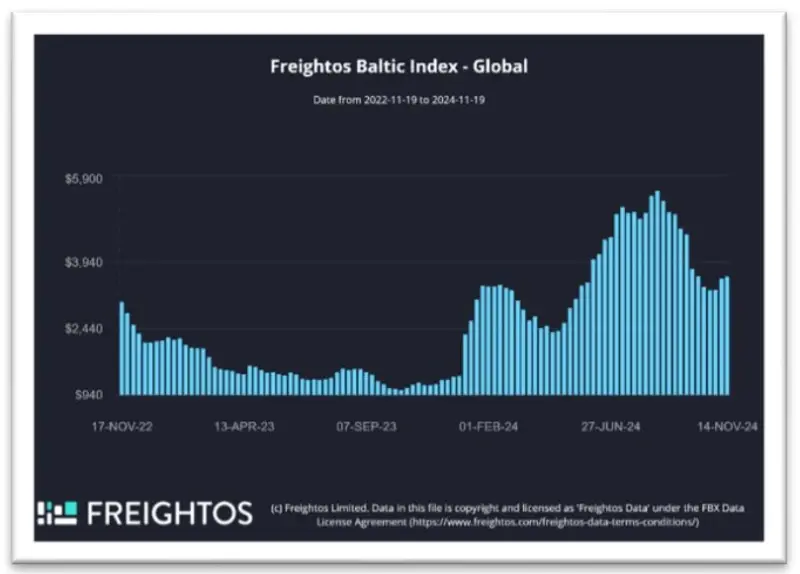 Global Freight Costs